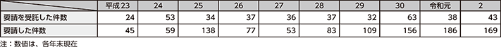 図表3-19　捜査共助件数の推移（平成23年～令和2年）