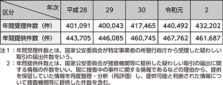 図表3-21　疑わしい取引の届出状況の推移（平成28年（2016年）～令和2年（2020年））