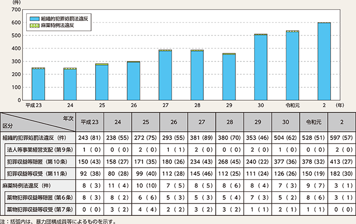 図表3-23　マネー・ローンダリング事犯の検挙状況の推移（平成23年～令和2年）