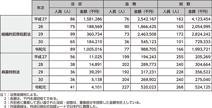 図表3-24 組織的犯罪処罰法及び麻薬特例法の没収・追徴規定の適用状況の推移(平成27年~令和元年)