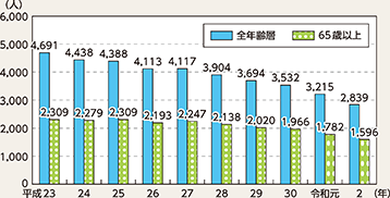 図表4-2　死者数の推移（平成23年～令和2年）