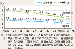 図表4-3　人口10万人当たり死者数の推移（平成23年～令和2年）