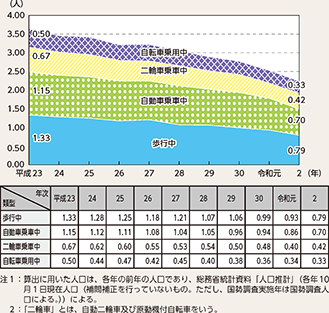 図表4-5　状態別人口10万人当たり死者数の推移（平成23年～令和2年）