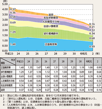 図表4-6　原付以上運転者（第1当事者）の類型別運転免許保有者10万人当たり死亡事故件数の推移（平成23年～令和2年）