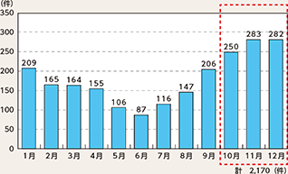 図表4-8　薄暮時間帯の月別死亡事故件数（平成28年～令和2年の合計）