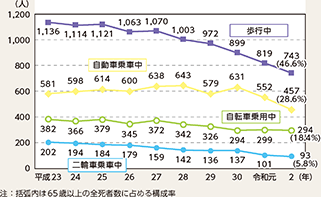 図表4-10　高齢者の状態別死者数の推移（平成23年～令和2年）