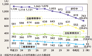 図表4-10 高齢者の状態別死者数の推移(平成23年~令和2年)
