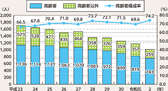 図表4-11　歩行中死者数の推移（平成23年～令和2年）