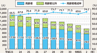 図表4-11 歩行中死者数の推移(平成23年~令和2年)