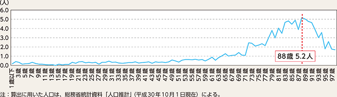 図表4-12　年齢別人口10万人当たり歩行中死者数（平成28年～令和2年平均）