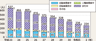 図表4-14　幼児の状態別死者・重傷者数の推移（平成23年～令和2年）