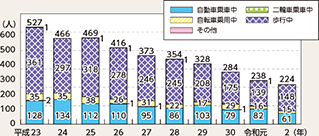 図表4-14 幼児の状態別死者・重傷者数の推移(平成23年~令和2年)