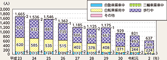 図表4-15　小学生の状態別死者・重傷者数の推移（平成23年～令和2年）