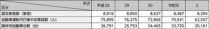図表4-19　自動車運転代行業の認定業者数等の推移（平成28年～令和2年）