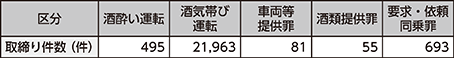 図表4-20　飲酒運転の取締り件数（令和2年）