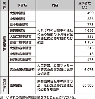 図表4-22 取得時講習の実施状況(令和2年)