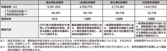 図表4-23 更新時講習の実施状況(令和2年)