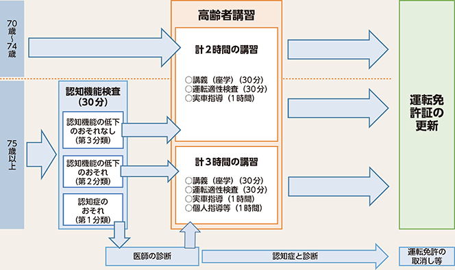 図表4-25 運転免許証の更新時における認知機能検査及び高齢者講習の流れ