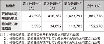 図表4-26　更新時の認知機能検査及び臨時認知機能検査の実施状況（令和2年）