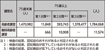 図表4-27　高齢者講習及び臨時高齢者講習の実施状況（令和2年）