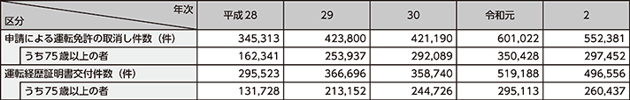 図表4-28　申請による運転免許の取消し件数及び運転経歴証明書の交付件数の推移（平成28年～令和2年）