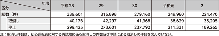 図表4-29　運転免許の行政処分件数の推移（平成28年～令和2年）