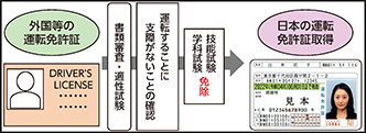 図表4-31　外国等の行政庁等の運転免許証を有する者に対する運転免許試験の一部免除の流れ