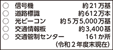 図表4-32 主な交通安全施設等整備状況