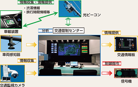 図表4-36 交通管制システム