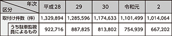 図表4-40　放置車両確認標章の取付け状況の推移（平成28年～令和2年）