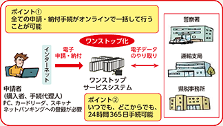 図表4-41　自動車保有関係手続のワンストップサービスの概要