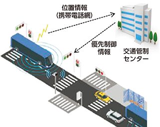 図表4-44　GNSSによる位置情報等を活用した優先信号制御のイメージ