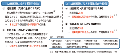 図表4-46　妨害運転に対する罰則等の概要