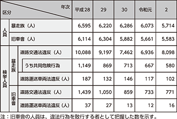 図表4-47　暴走族等の人員及び検挙人員の推移（平成28年～令和2年）