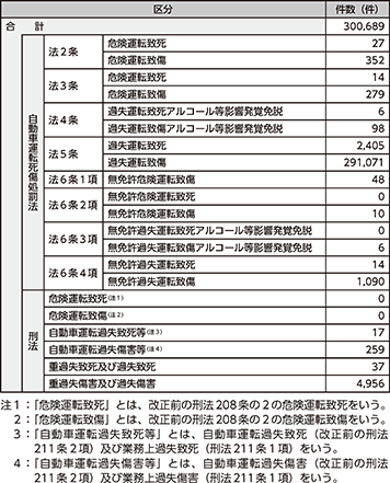 図表4-48　交通事故事件の検挙状況（令和2年）