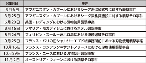 図表5-1　令和2（2020年）中に発生した主なテロ事件