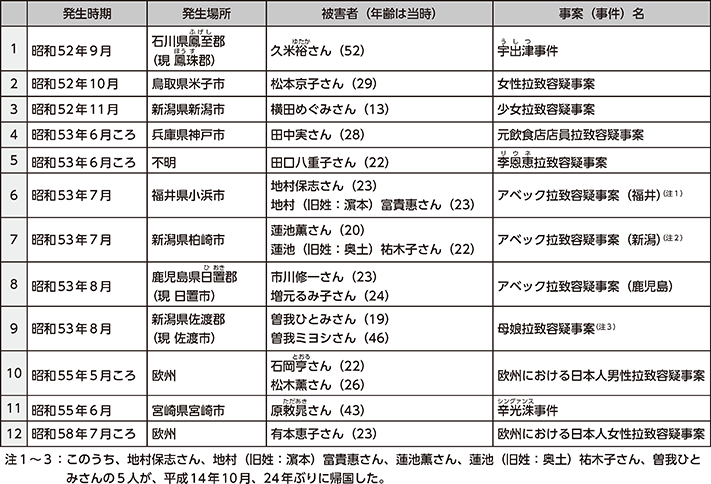 図表5-2　日本人が被害者である拉致容疑事案（12件17人）