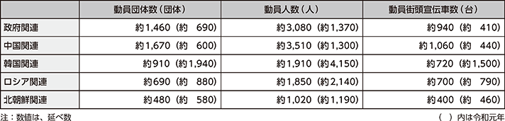 図表5-7　右翼による街頭宣伝活動等に伴う動員数（令和2年）