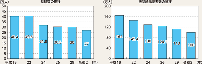 図表5-8　日本共産党の党員数及び機関紙購読者数の推移