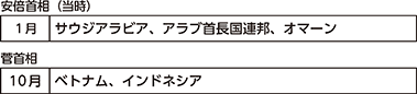 図表5-13　首相の海外訪問（令和2年）