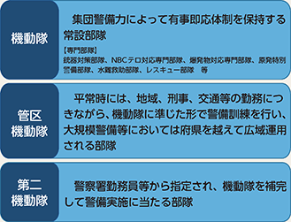 図表5-14　機動隊の概要