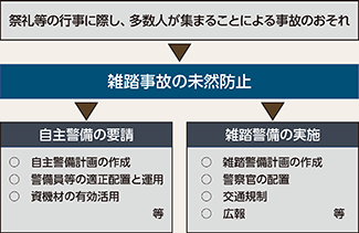 図表5-16 雑踏警備の流れ