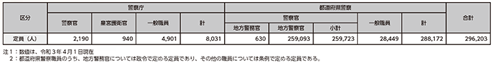 図表6-1　警察職員の定員（令和3年（2021年）度）