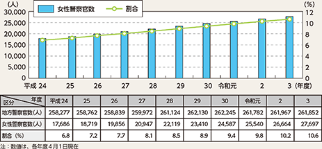 図表6-2　都道府県警察の女性警察官数及び地方警察官に占める女性警察官の割合の推移（平成24年度～令和3年度）