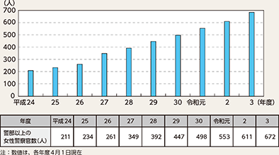 図表6-3　都道府県警察で採用された女性警察官のうち警部以上の人数の推移（平成24年度～令和3年度）