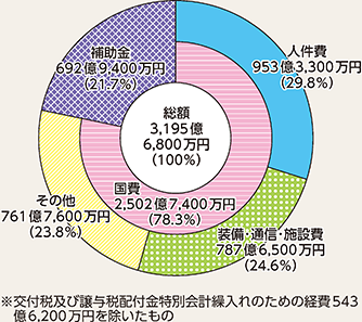 図表6-4 警察庁予算(令和2年度最終補正後)