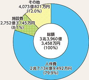 図表6-5　都道府県警察予算（令和2年度最終補正後）