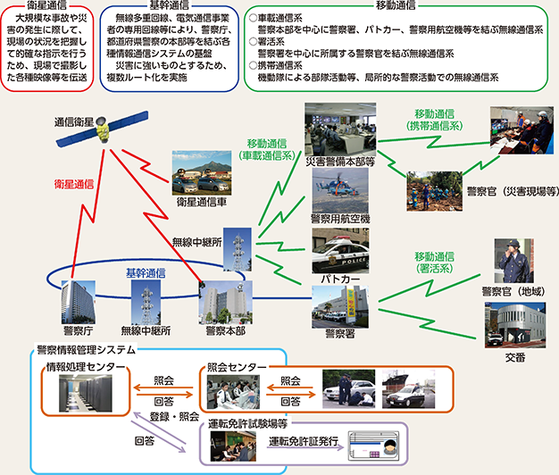 図表6-7　警察活動を支える警察情報通信