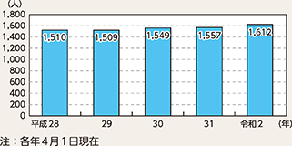図表6-10 留置業務に従事している女性警察職員数の推移(平成28~令和2年)
