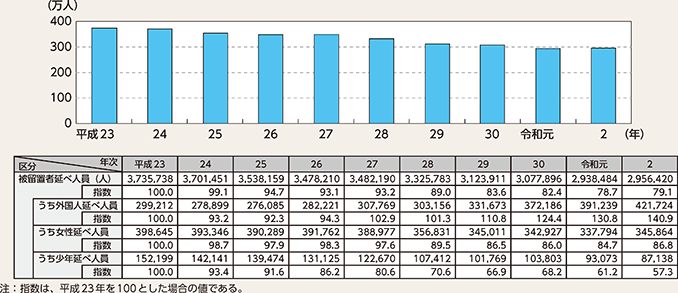 図表6-12　被留置者延べ人員の推移（平成23～令和2年）